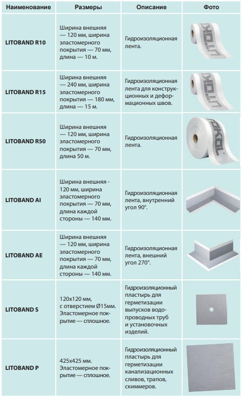 Гидроизоляция LITOBAND S серия Гидроизоляции Litokol